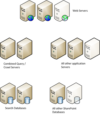 Prabath's Blog: SharePoint 2010 Farm Topologies